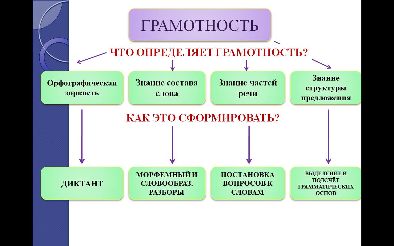 Успешность обучения как условие развития интереса к урокам русского языка и литературы