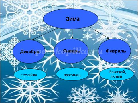 Кл час Зимние пословицы и поговорки