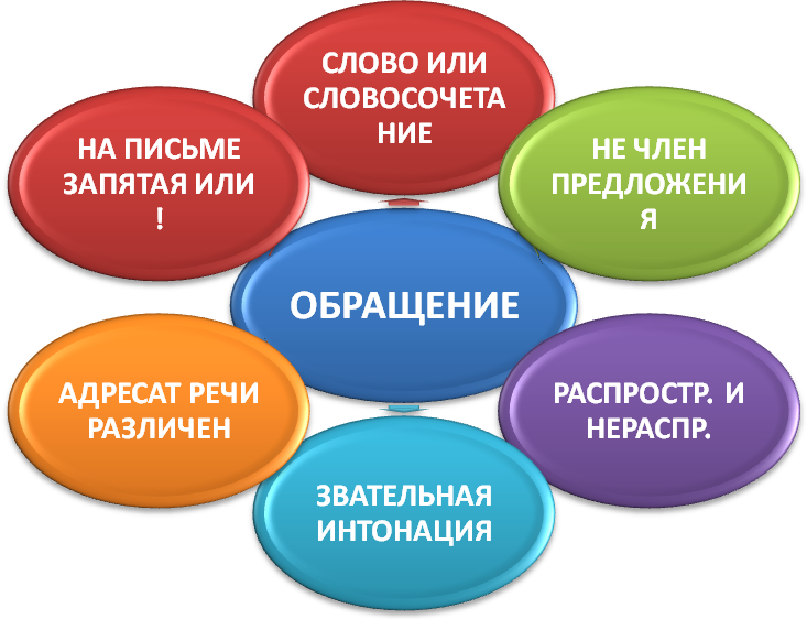 Конспект урока русского языка в 8 классе Обращение и знаки препинания при нем.