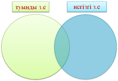 Негізгі және туынды сын есім. Негизги жане туындызат Есим. Венн диаграммасы. Зат есім. Зат есім дегеніміз не.