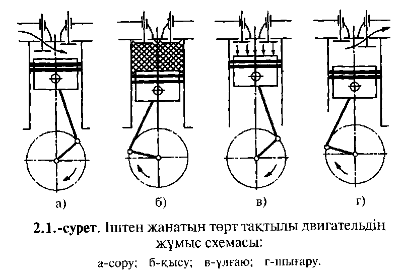 ДВИГАТЕЛЬДІҢ ТҮРЛЕРІ. ІШТЕН ЖАНАТЫН ПОРШЕНЬДІ ДВИГАТЕЛЬДЕРДІҢ ЖҰМЫС ПРИНЦИПТЕРІ