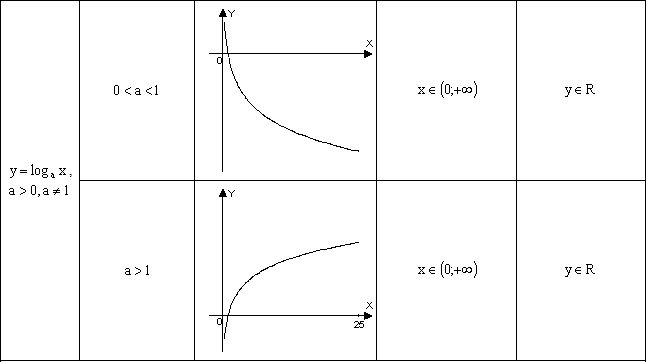 Методическая разработка к уроку Логарифмическая функция