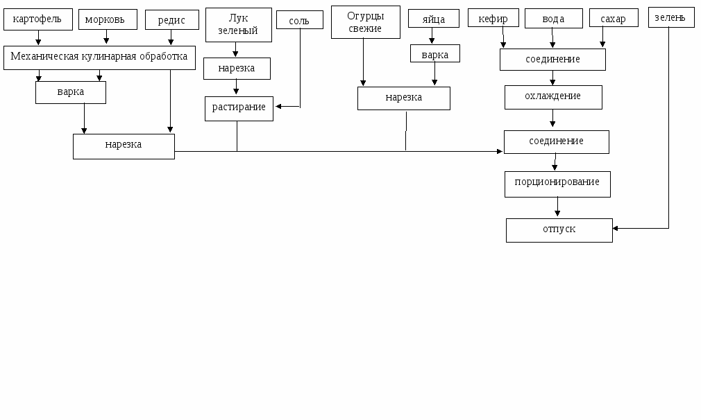 Технологическая схема приготовления супов