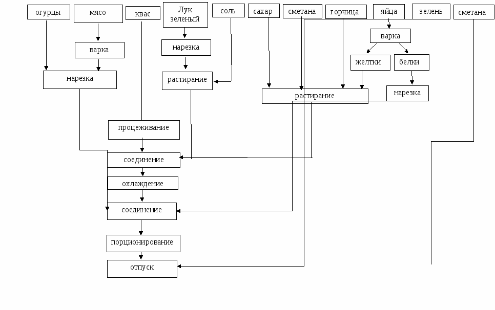 Технологические схемы на тему: