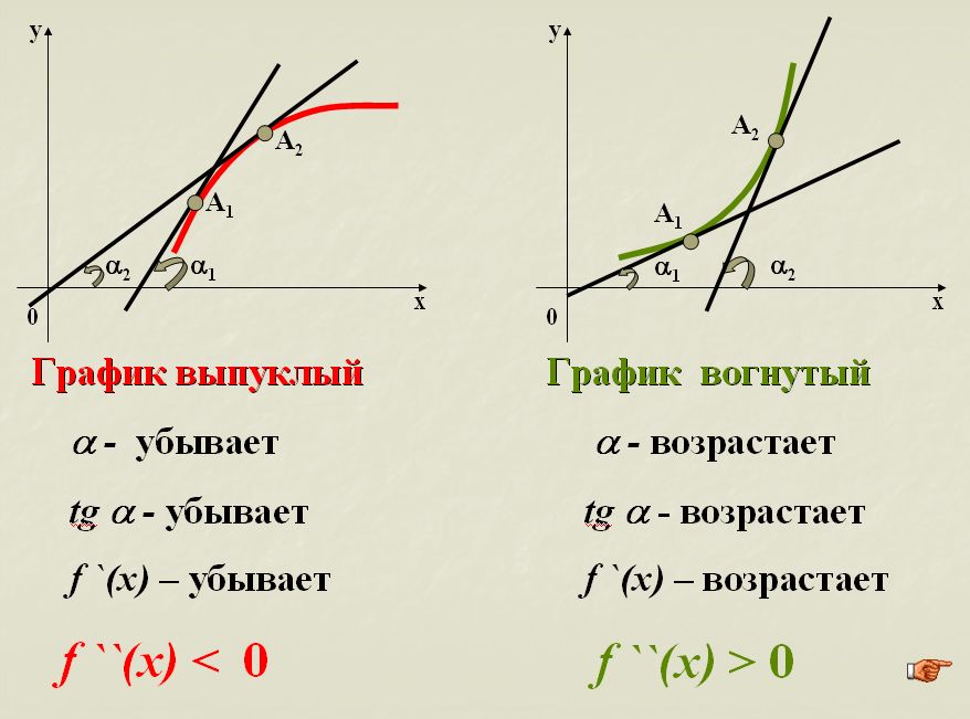 Урок по теме: Исследование функций с помощью производной