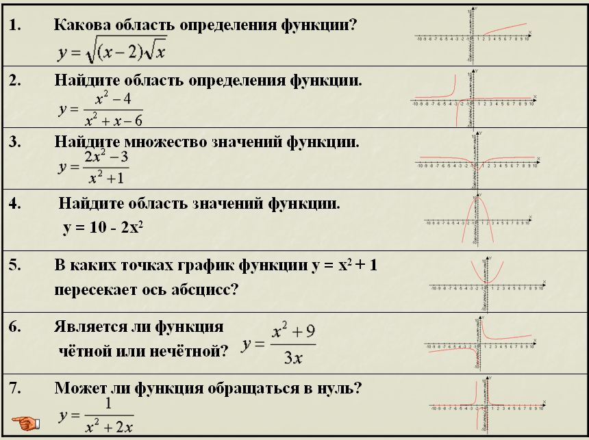 Урок по теме: Исследование функций с помощью производной