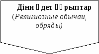 «Обычаи-традиции казахского народа»