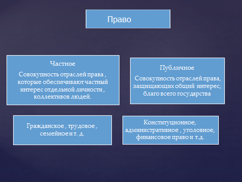 Конспект урока по обществознанию на тему