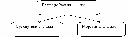 Конспект урока географии по теме: «Сухопутные и морские границы России»