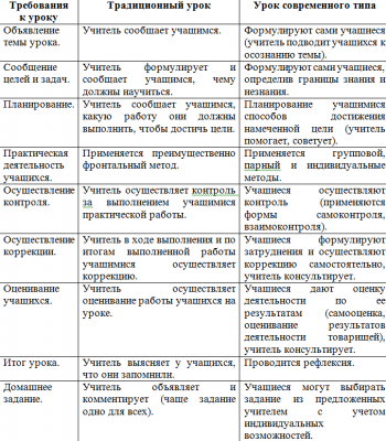 Современный урок английского языка по ФГОС