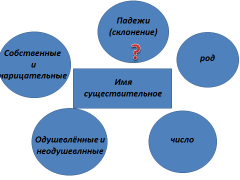Урок по русскому языку на тему Винительный падеж имени существительного (3 класс)