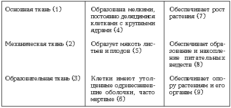 Контрольная работа биология 10