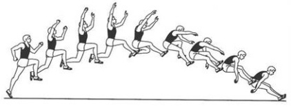 Технологическая карта урока по физической культуре для 4-х классов на тему Прыжок в длину с разбега способом «согнув ноги»