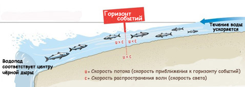 Методическое пособие Чёрные дыры в космосе и на Земле