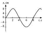 Контрольная работа по физике на тему Механические колебания и волны (9 класс)
