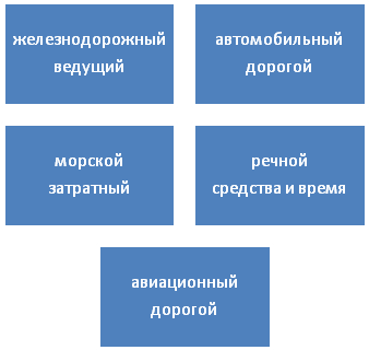 Интегрированный урок по географии и русскому языку «Транспортный комплекс»