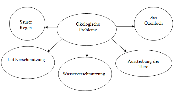 Урок-проект по немецкому языку в 10 классе на тему Moderne Probleme des Umweltschutzes
