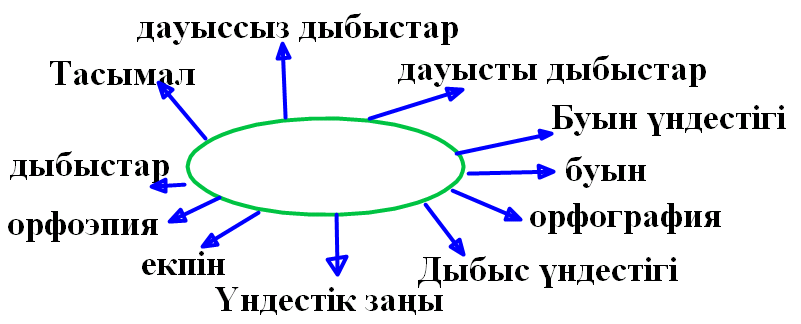 Уроки Фонетика еліне саяхат