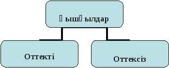 Қышқылдардың жіктелуі,алынуы, физикалық және химиялық қасиеттері