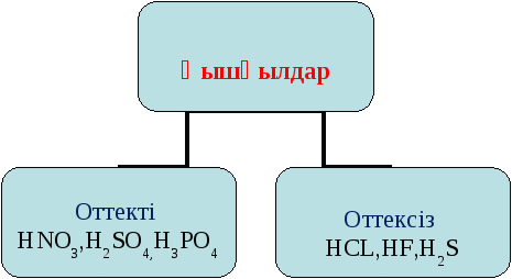 Қышқылдардың жіктелуі,алынуы, физикалық және химиялық қасиеттері