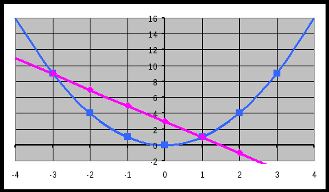 Решение квадратных уравнений графическим способом