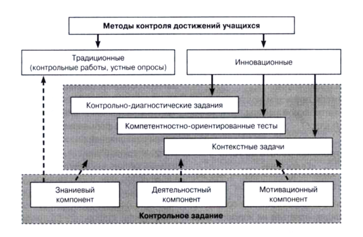 Инновационные методы контроля достижений учащихся