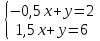 Поурочный план по математику на тему Решение системы линейных уравнений с двумя переменными графическим способом