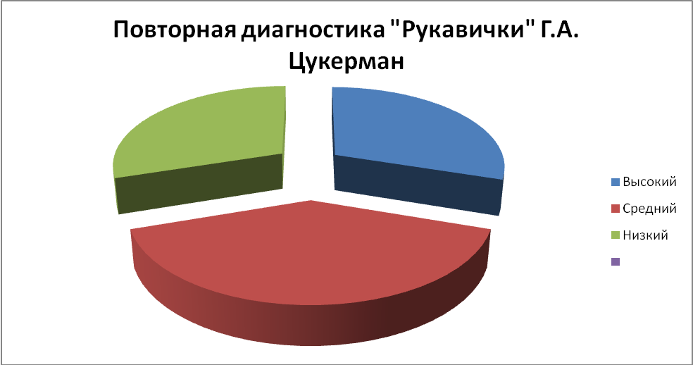 Методика рукавички г а цукерман картинки