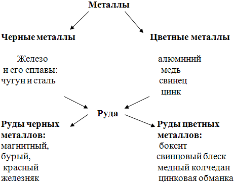 Конспект урока по географии на тему: Рудные полезные ископаемые Казахстана