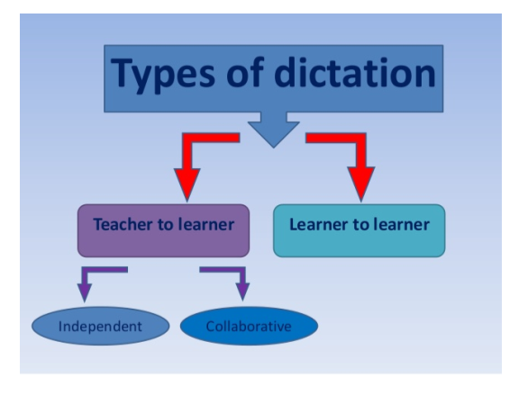 План урока: Types of dictation