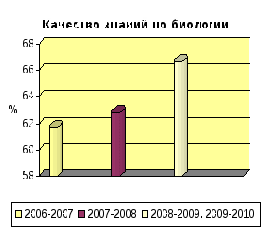 Анализ педагогической деятельности учителя биологии