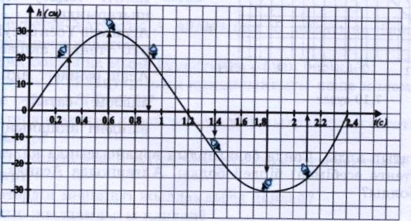 Ашық сабақ: Функцияның графикпен берілуіне есептер шығару