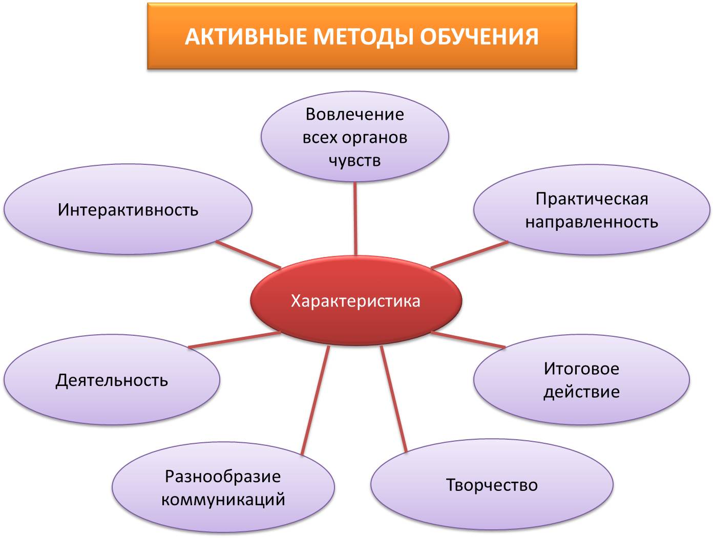 Методика преподавания в классе. Активные методы обучения на уроках математики в начальной школе. Формы и методы работы на уроках математики в начальной школе по ФГОС. Активные методы обучения в начальной школе 1 класс. Методы преподавания урока.