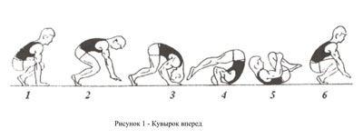 Технологическая карта урока физической культуры для 4 класса