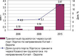 Курсовая работа ХАРАКТЕРИСТИКА МИРОВОЙ ТРАНСПОРТНОЙ СИСТЕМЫ