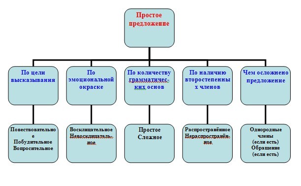 План конспект урока предложение простое предложение