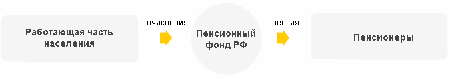 Методическая разработка открытого урока по предмету «Налоги и налогообложение» на тему «Пенсионный фонд России»