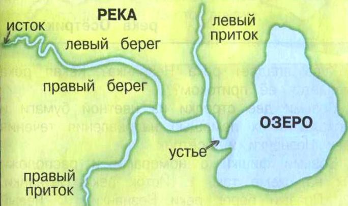 Урок на тему Главные речные системы и бассейны рек Украины(8 класс)