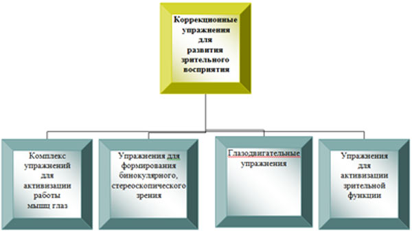 Методическая разработка Улучшаем зрение