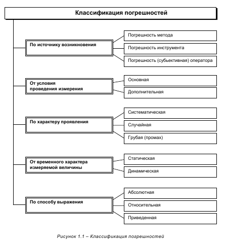 Конспект лекций по дисциплине Метрология и стандартизация