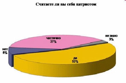 Практические достижения профессиональной деятельности старшего вожатого