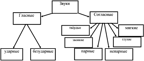 Какие группы звуков. Звуки речи схема. Звуки речи делятся схема. Кластер звуки. Кластер фонетика.