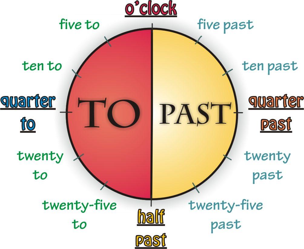 План-конспект урока по английскому языку«Который час?» (6 класс)