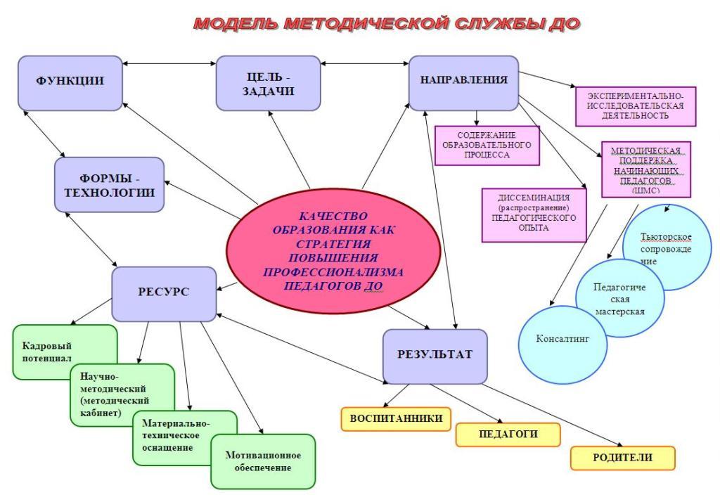 Методическая разработка в доу. Схема методической работы в ДОУ по ФГОС. Схема работы детского сада. Методическая служба в организации дополнительного образования схема. Модель методического обеспечения.