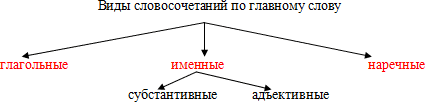 Урок по русскому языку на тему Словосочетание