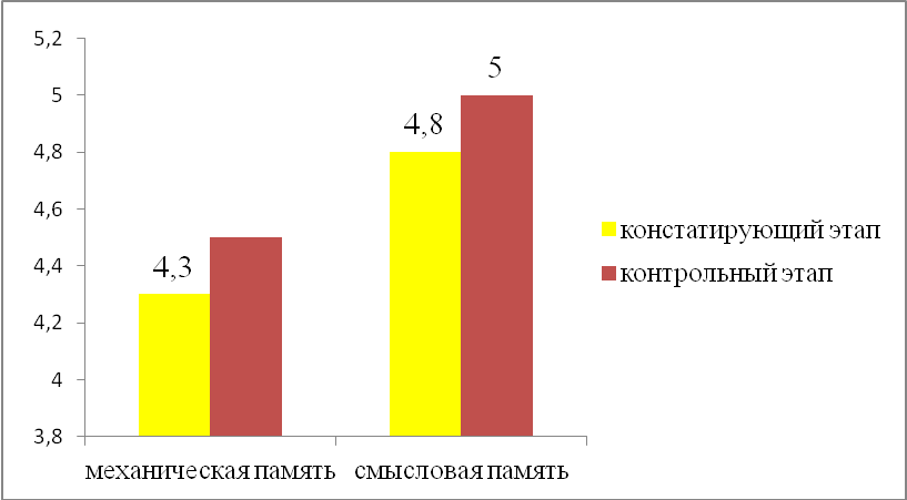 Коррекционно - развивающие занятия для младших школьников по развитию оперативной памяти