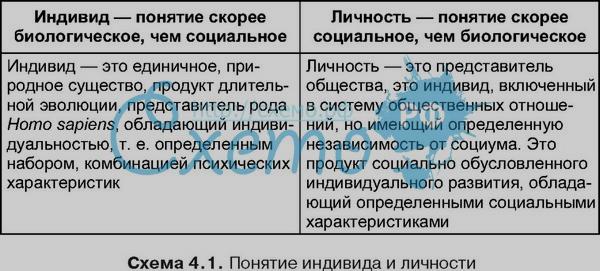 Таблица индивид. Сравнительная таблица индивид и личность. Понятие индивид в психологии. Леонтьев индивид и личность. Соотношение понятий человек индивид личность индивидуальность.