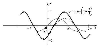 График гармонических колебаний (конспект урока, 10 класс, А.Г.Мордкович)