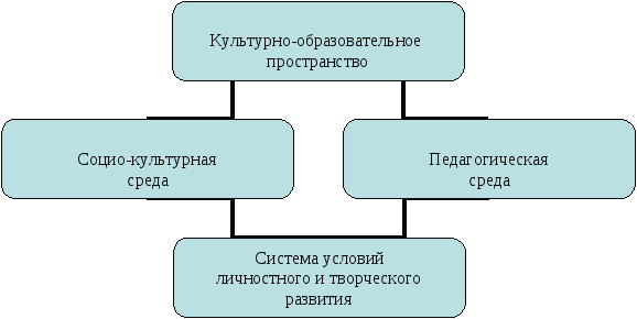 Система культурного образования. Культурно-образовательное пространство. Культурно-образовательная среда это. Культура образовательного пространства. Культурная образовательная среда.