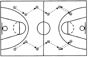 Конспект тренеровочного занятияСовершенствование техники передач мяча в баскетболе